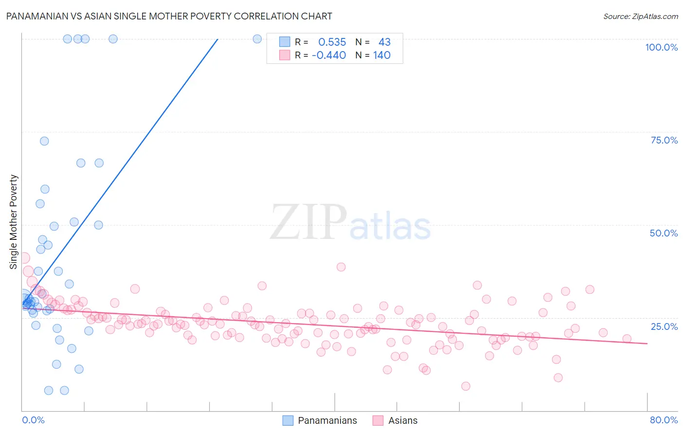 Panamanian vs Asian Single Mother Poverty