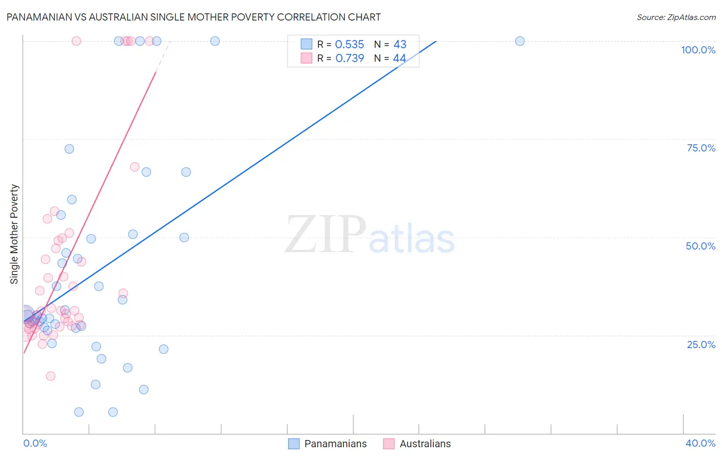 Panamanian vs Australian Single Mother Poverty