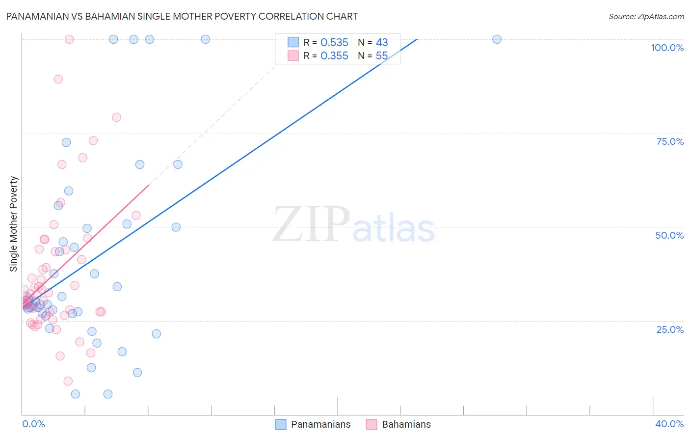 Panamanian vs Bahamian Single Mother Poverty