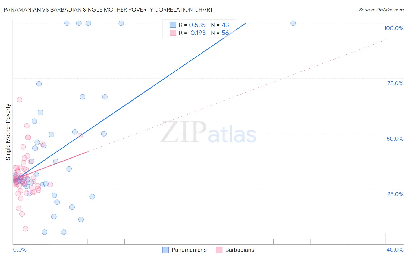 Panamanian vs Barbadian Single Mother Poverty