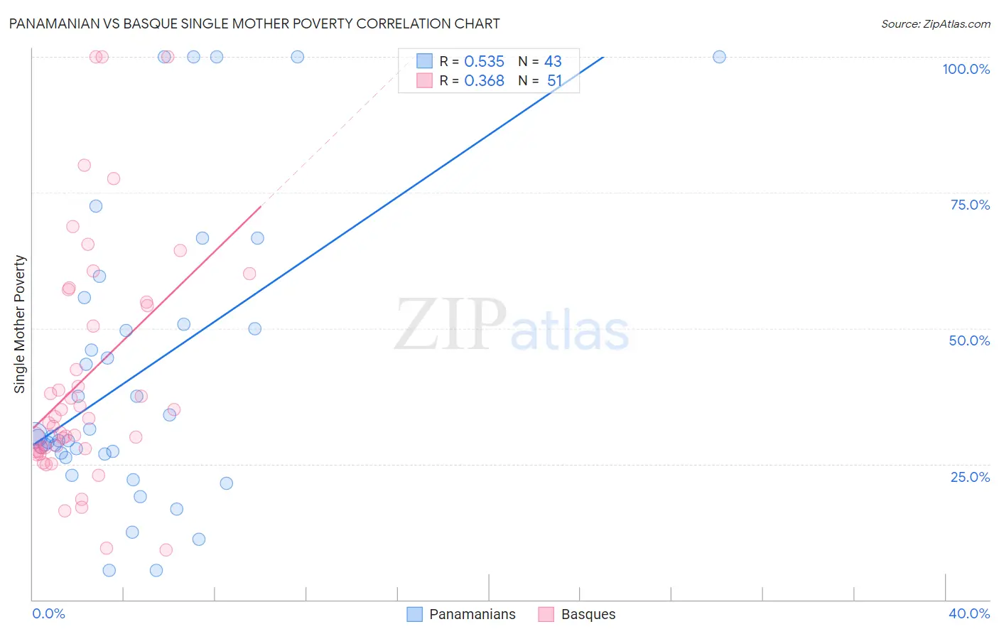 Panamanian vs Basque Single Mother Poverty