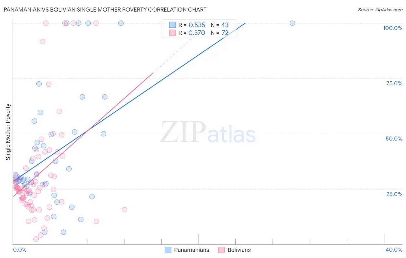 Panamanian vs Bolivian Single Mother Poverty
