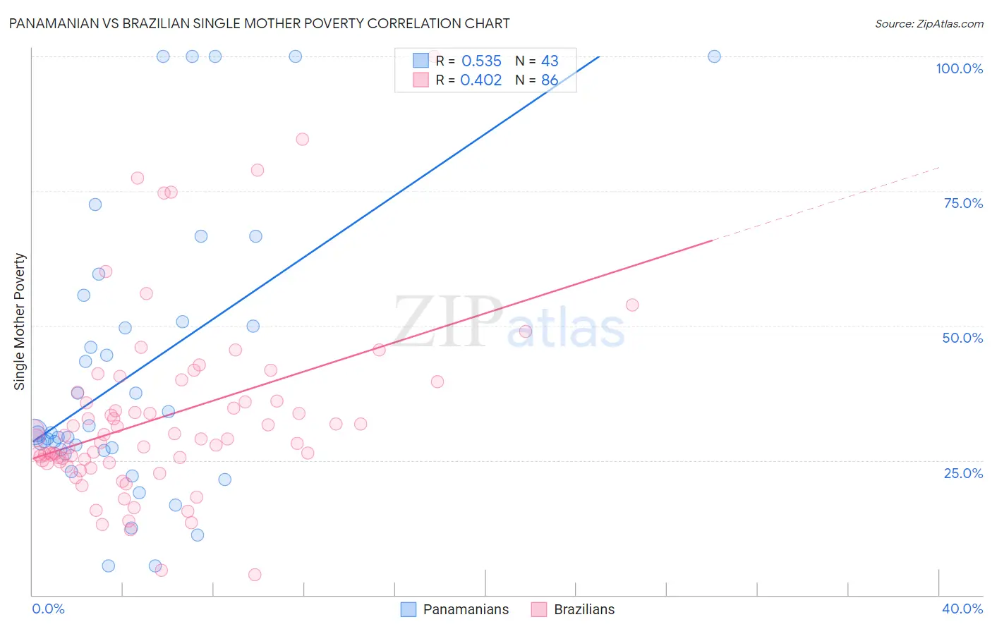 Panamanian vs Brazilian Single Mother Poverty