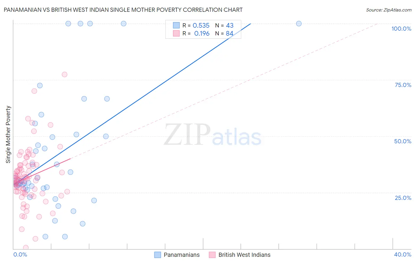 Panamanian vs British West Indian Single Mother Poverty