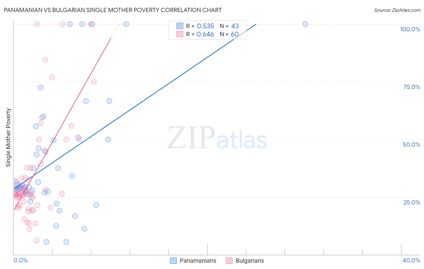 Panamanian vs Bulgarian Single Mother Poverty