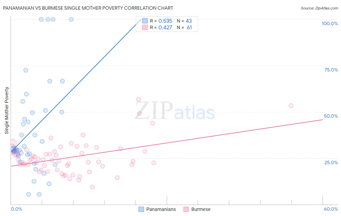 Panamanian vs Burmese Single Mother Poverty