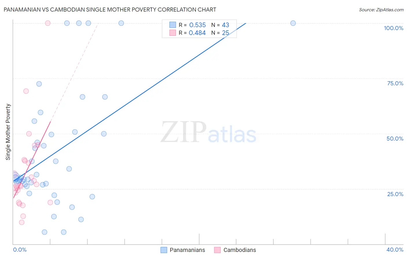Panamanian vs Cambodian Single Mother Poverty
