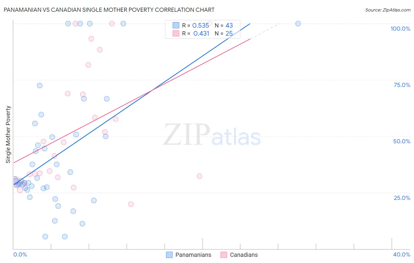 Panamanian vs Canadian Single Mother Poverty