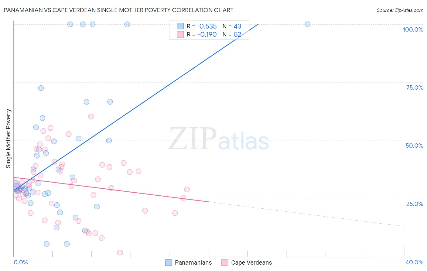 Panamanian vs Cape Verdean Single Mother Poverty