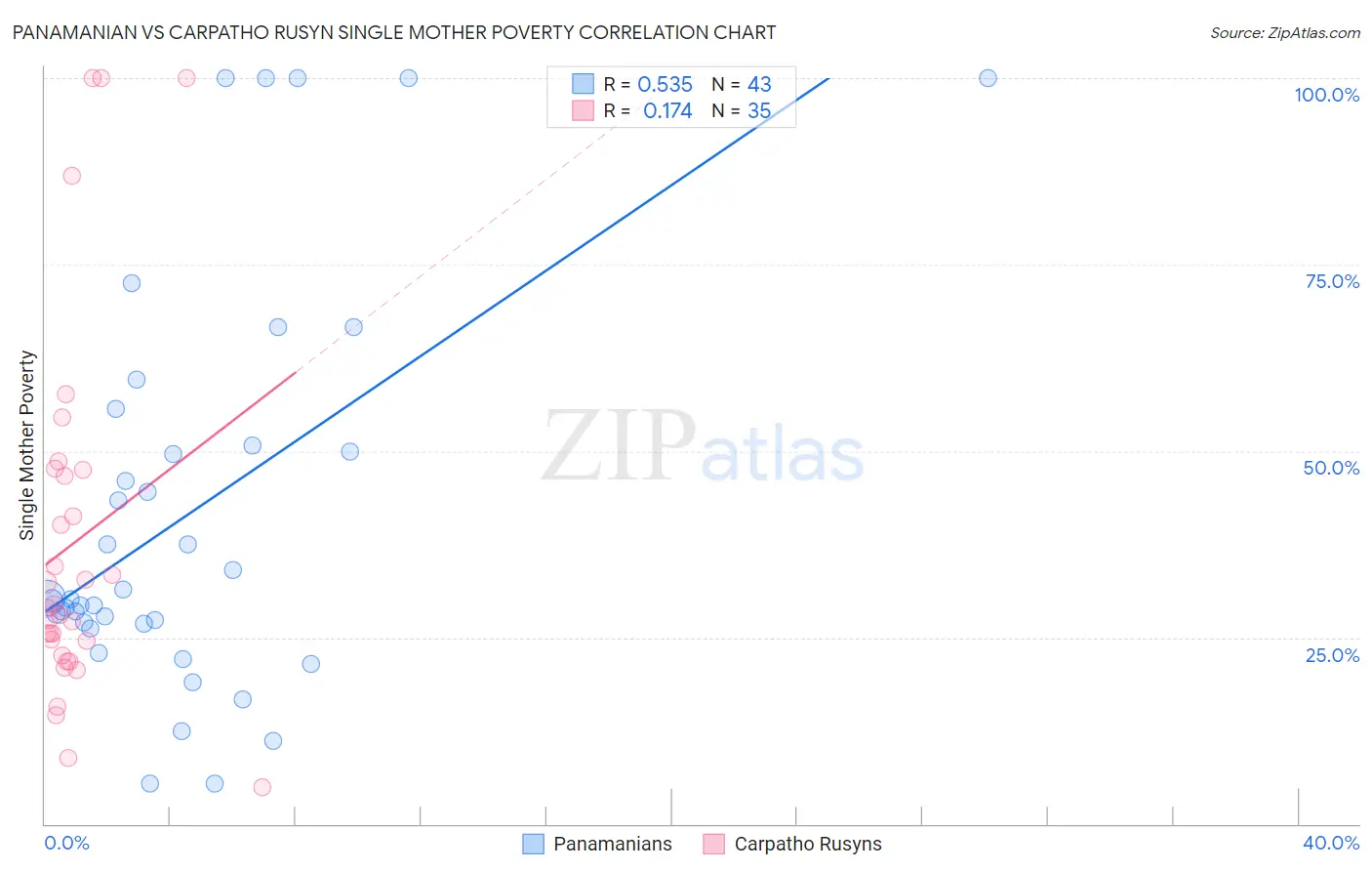 Panamanian vs Carpatho Rusyn Single Mother Poverty