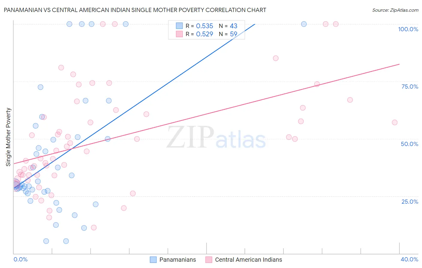Panamanian vs Central American Indian Single Mother Poverty