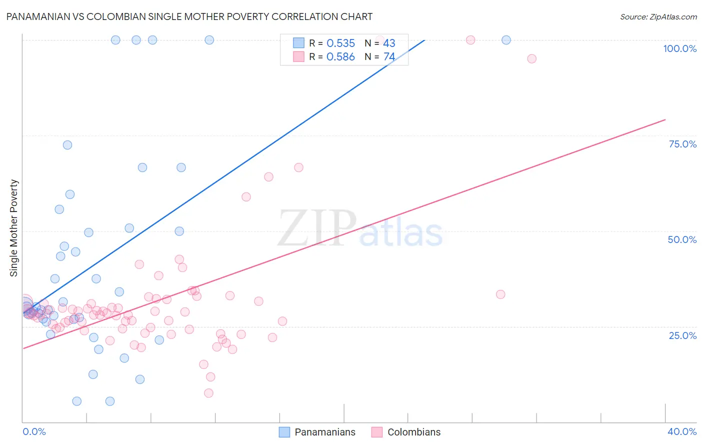 Panamanian vs Colombian Single Mother Poverty