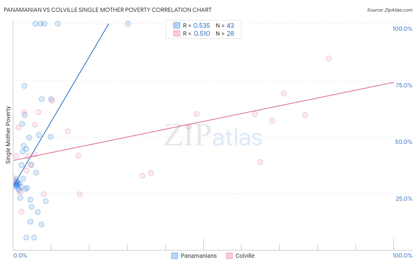 Panamanian vs Colville Single Mother Poverty