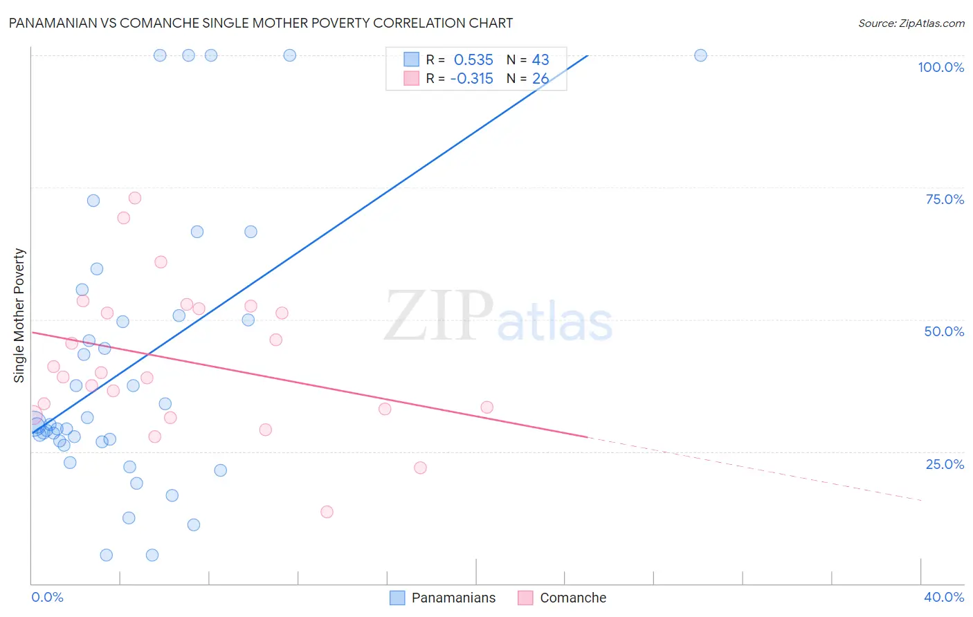 Panamanian vs Comanche Single Mother Poverty