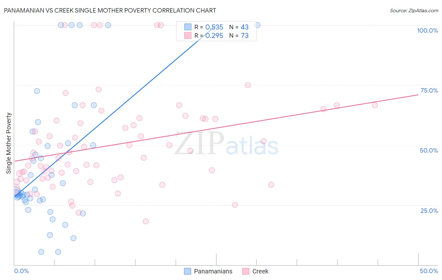 Panamanian vs Creek Single Mother Poverty
