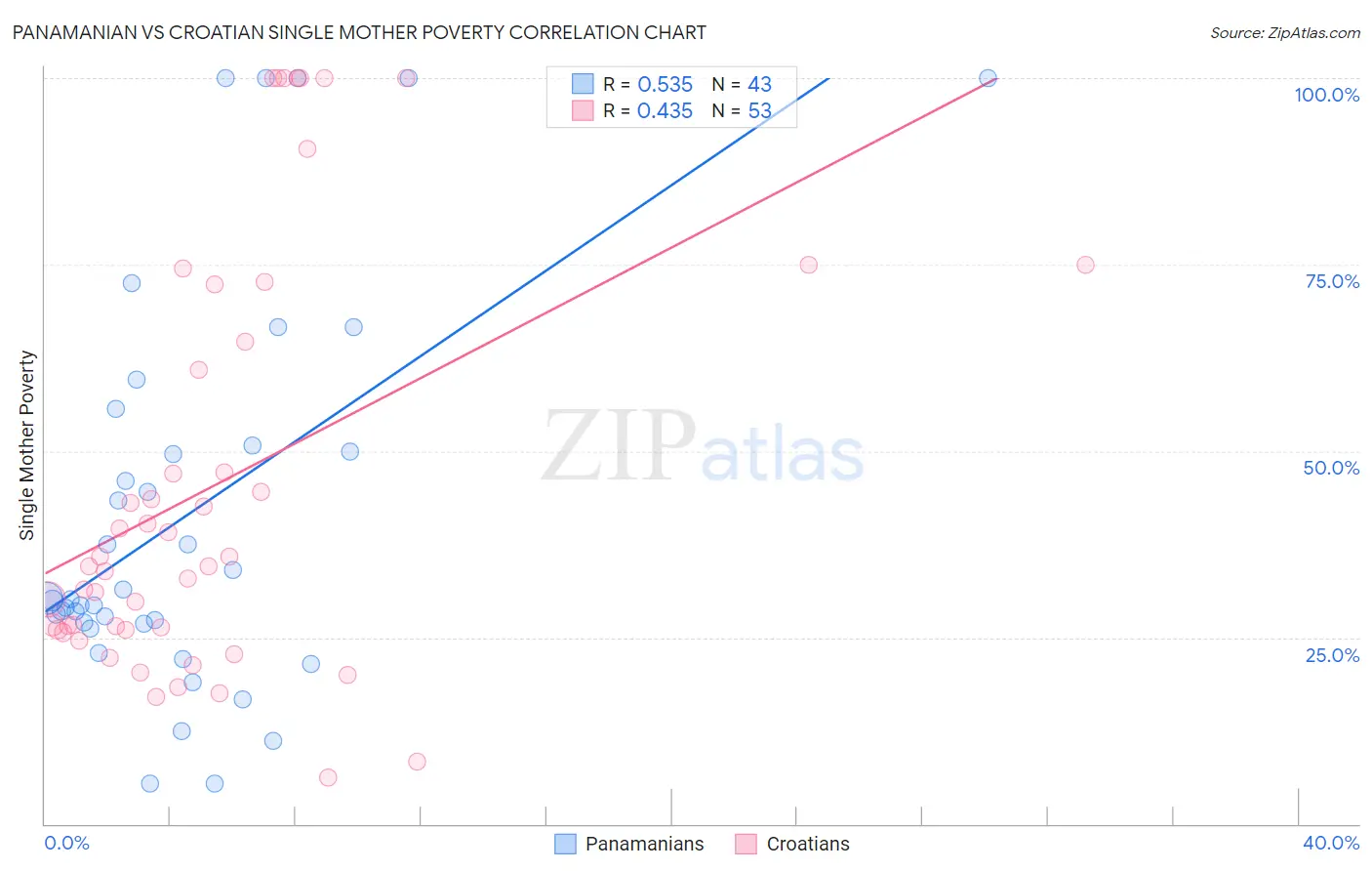 Panamanian vs Croatian Single Mother Poverty