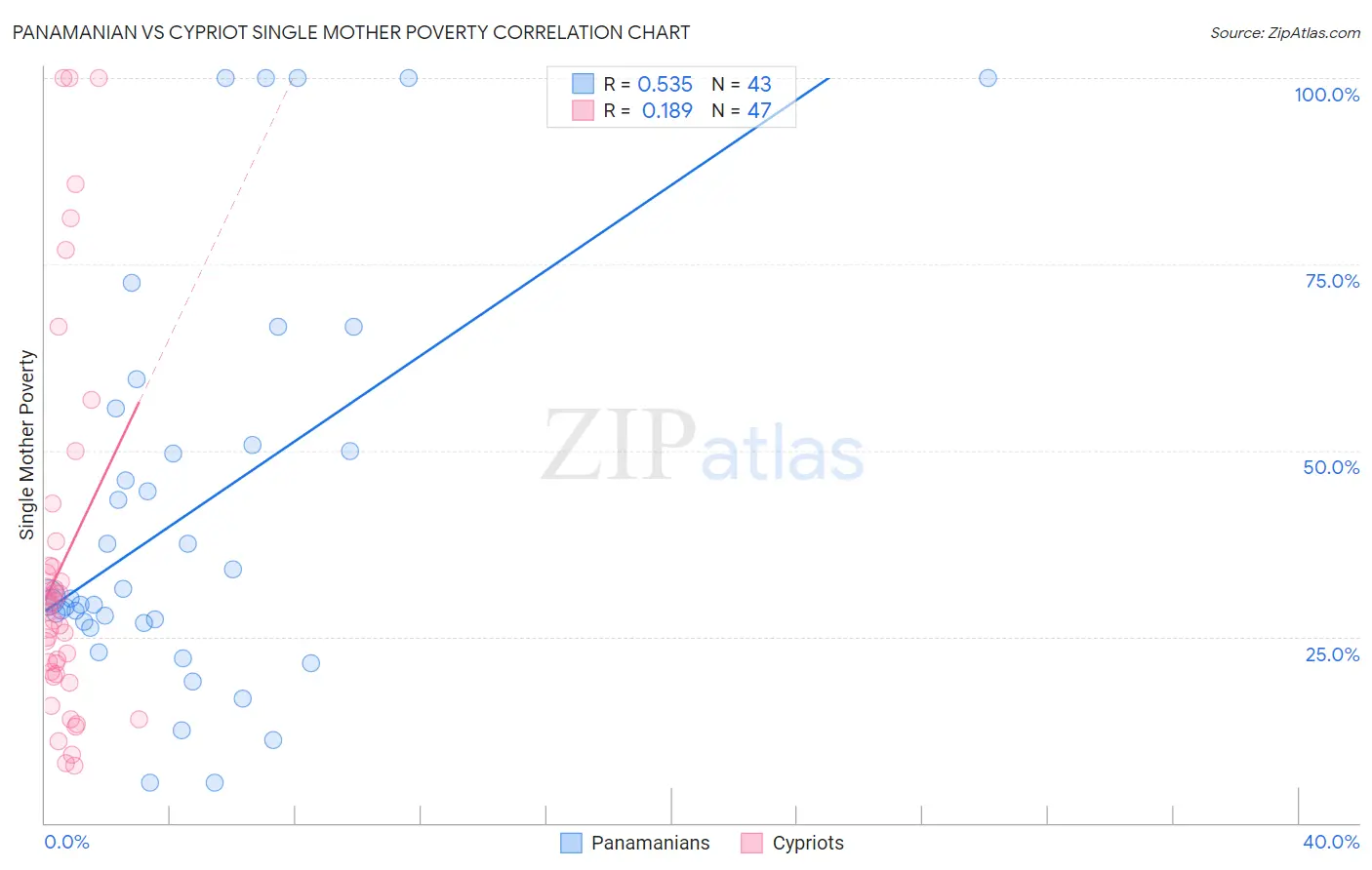 Panamanian vs Cypriot Single Mother Poverty