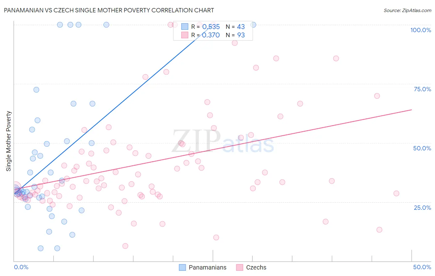 Panamanian vs Czech Single Mother Poverty