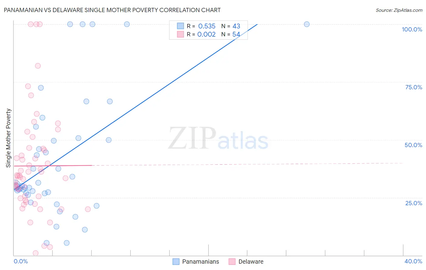 Panamanian vs Delaware Single Mother Poverty