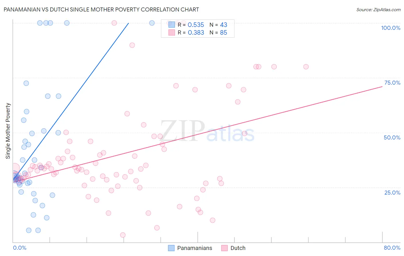 Panamanian vs Dutch Single Mother Poverty