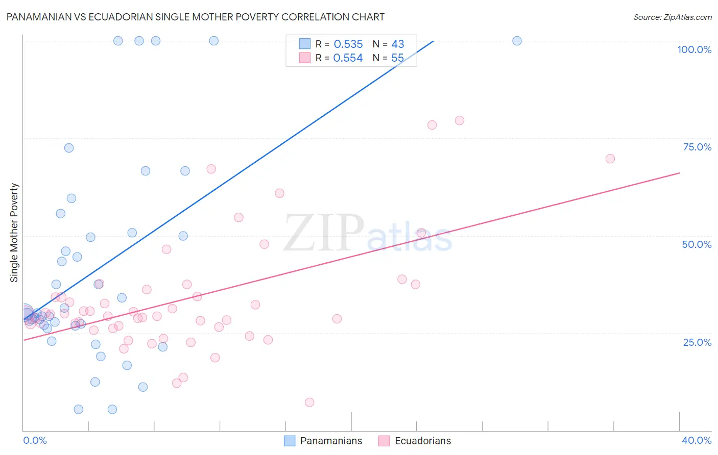Panamanian vs Ecuadorian Single Mother Poverty