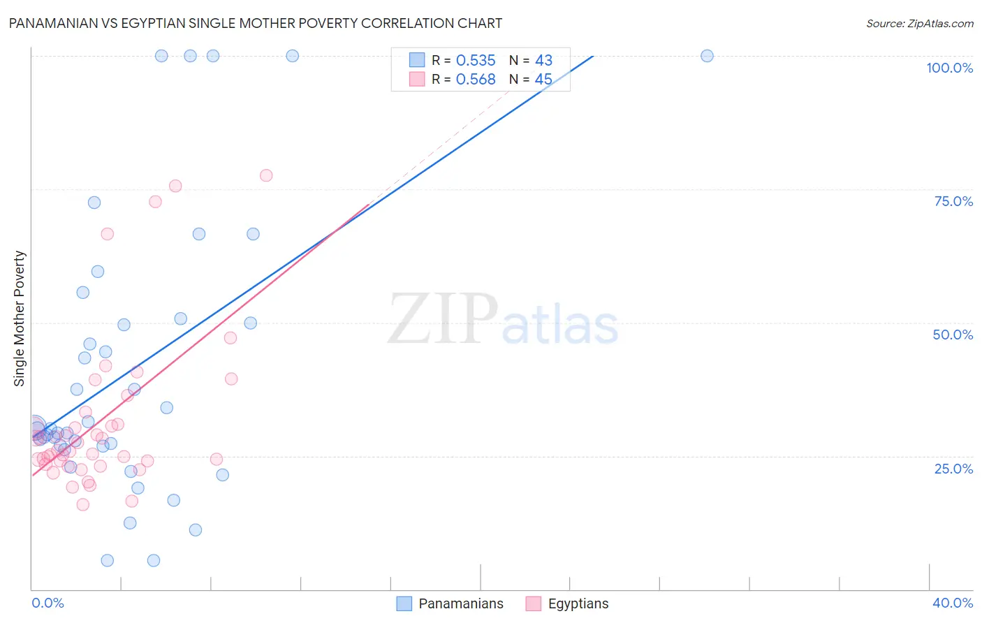 Panamanian vs Egyptian Single Mother Poverty