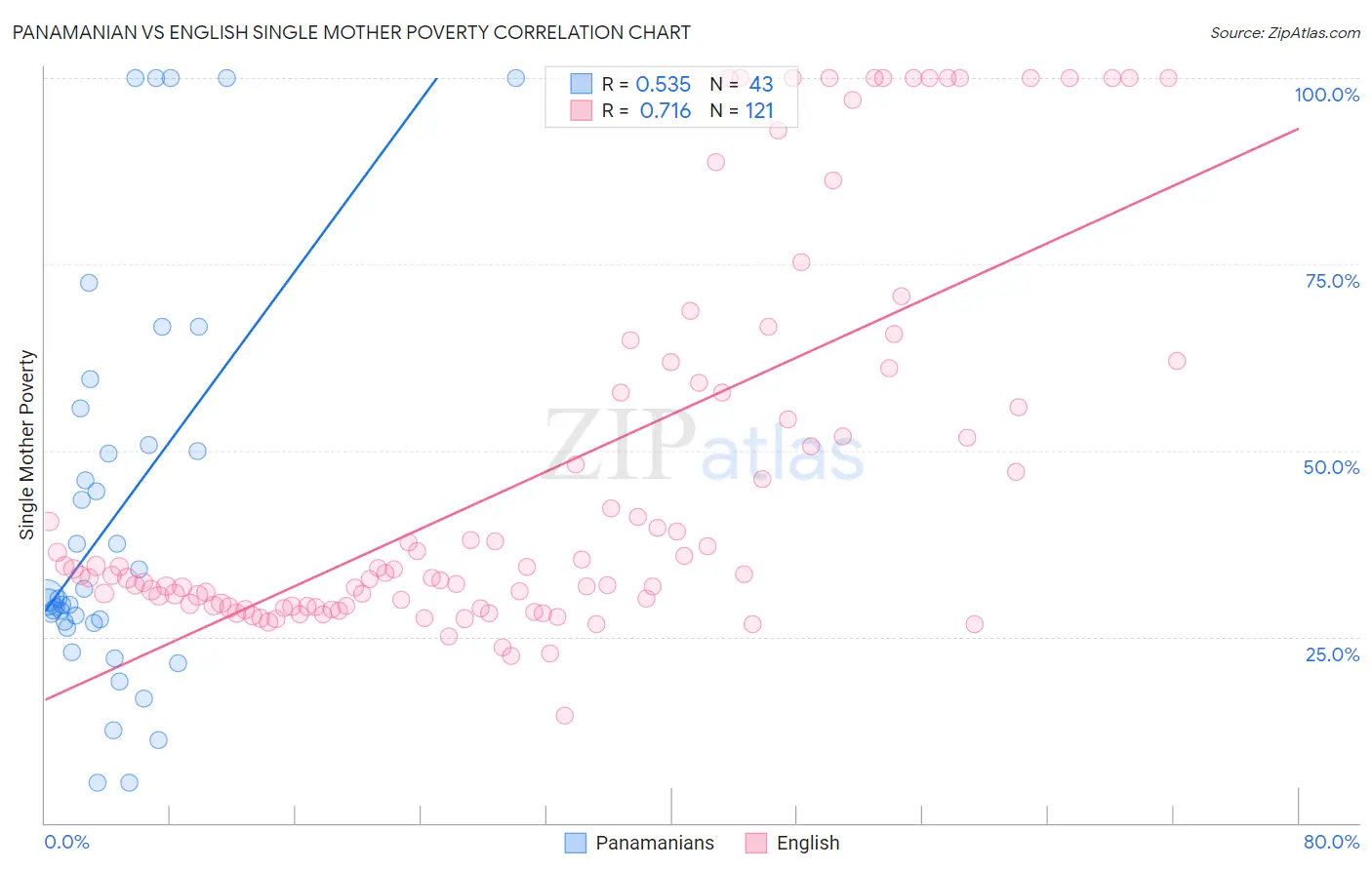 Panamanian vs English Single Mother Poverty