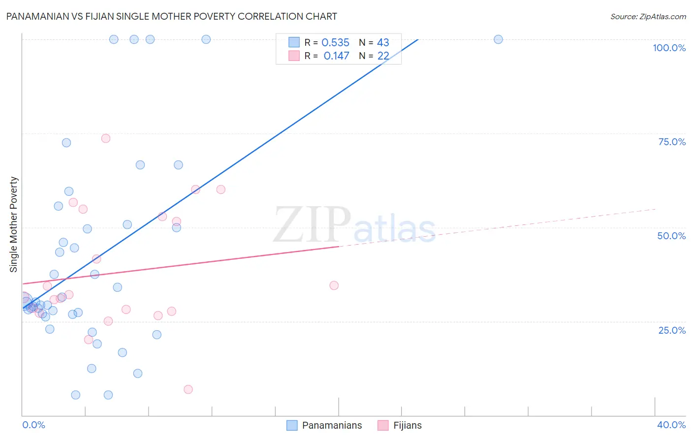 Panamanian vs Fijian Single Mother Poverty