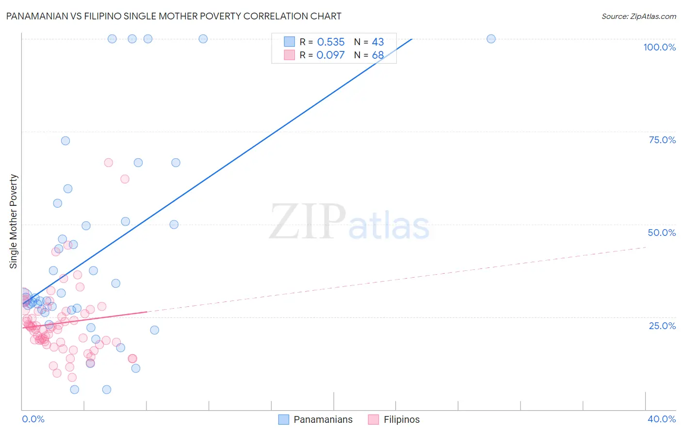 Panamanian vs Filipino Single Mother Poverty