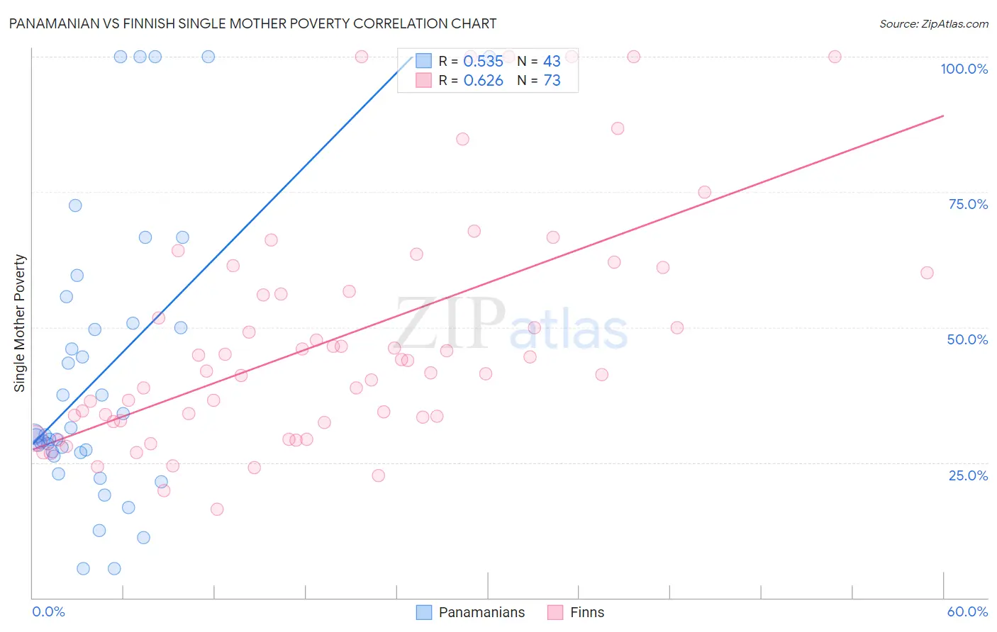 Panamanian vs Finnish Single Mother Poverty