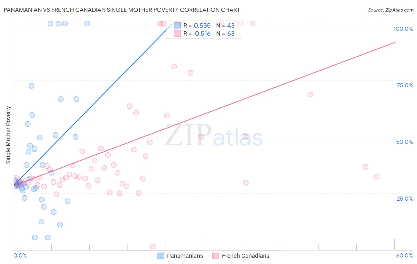 Panamanian vs French Canadian Single Mother Poverty