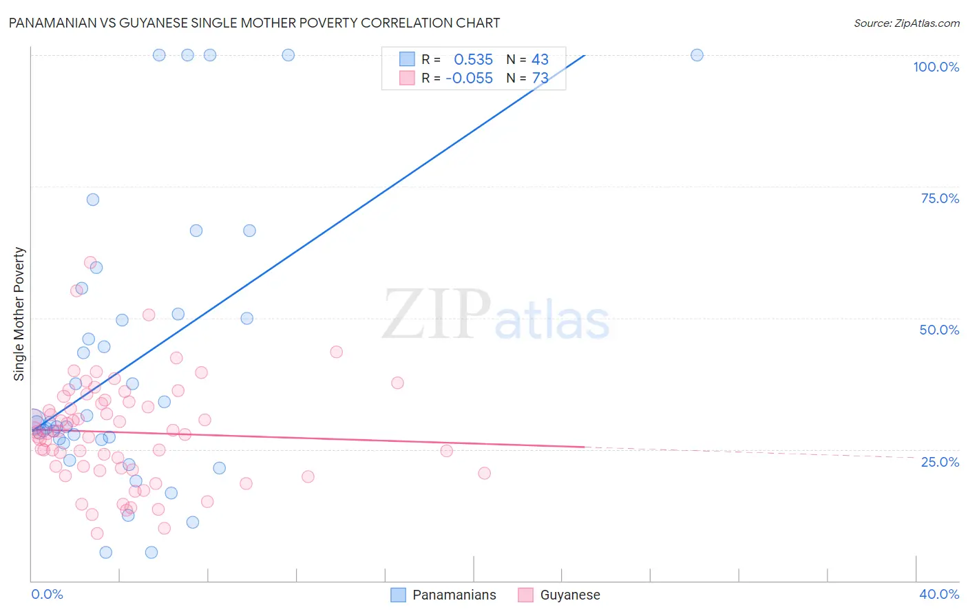 Panamanian vs Guyanese Single Mother Poverty