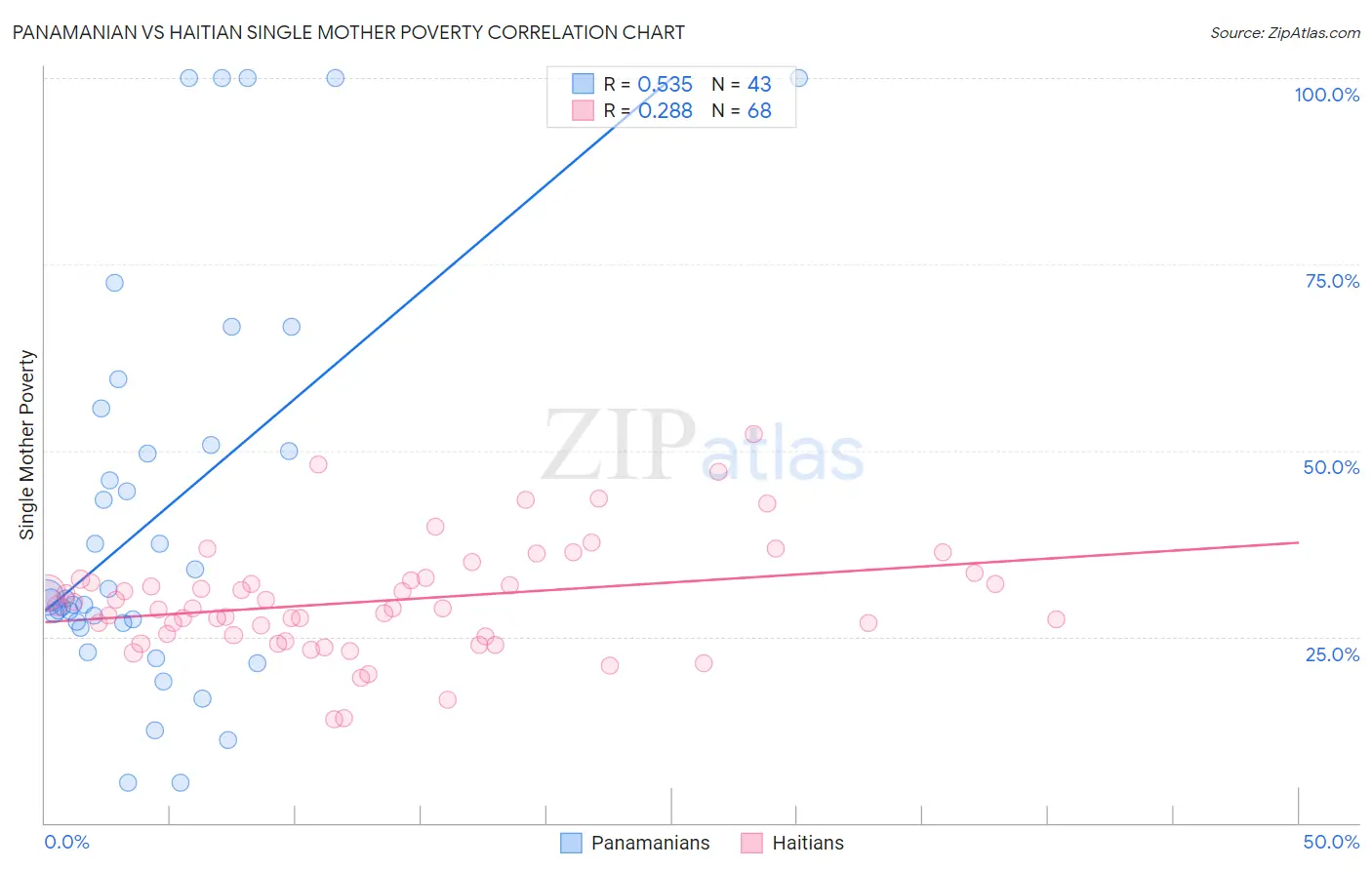 Panamanian vs Haitian Single Mother Poverty