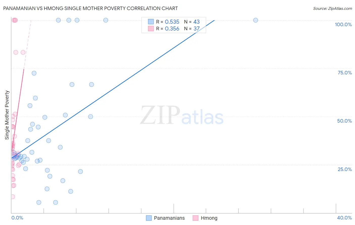 Panamanian vs Hmong Single Mother Poverty