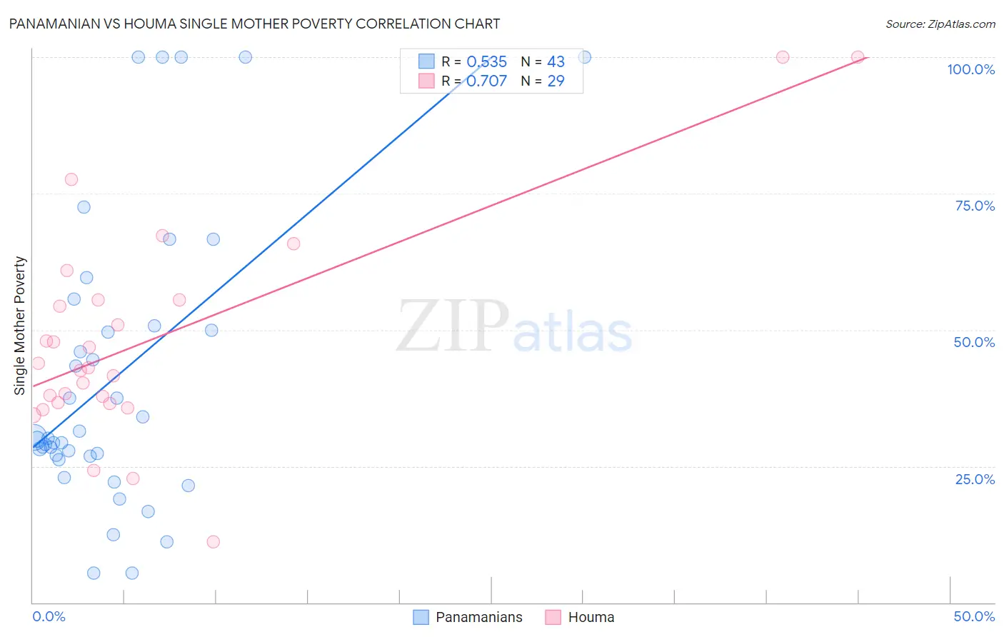 Panamanian vs Houma Single Mother Poverty