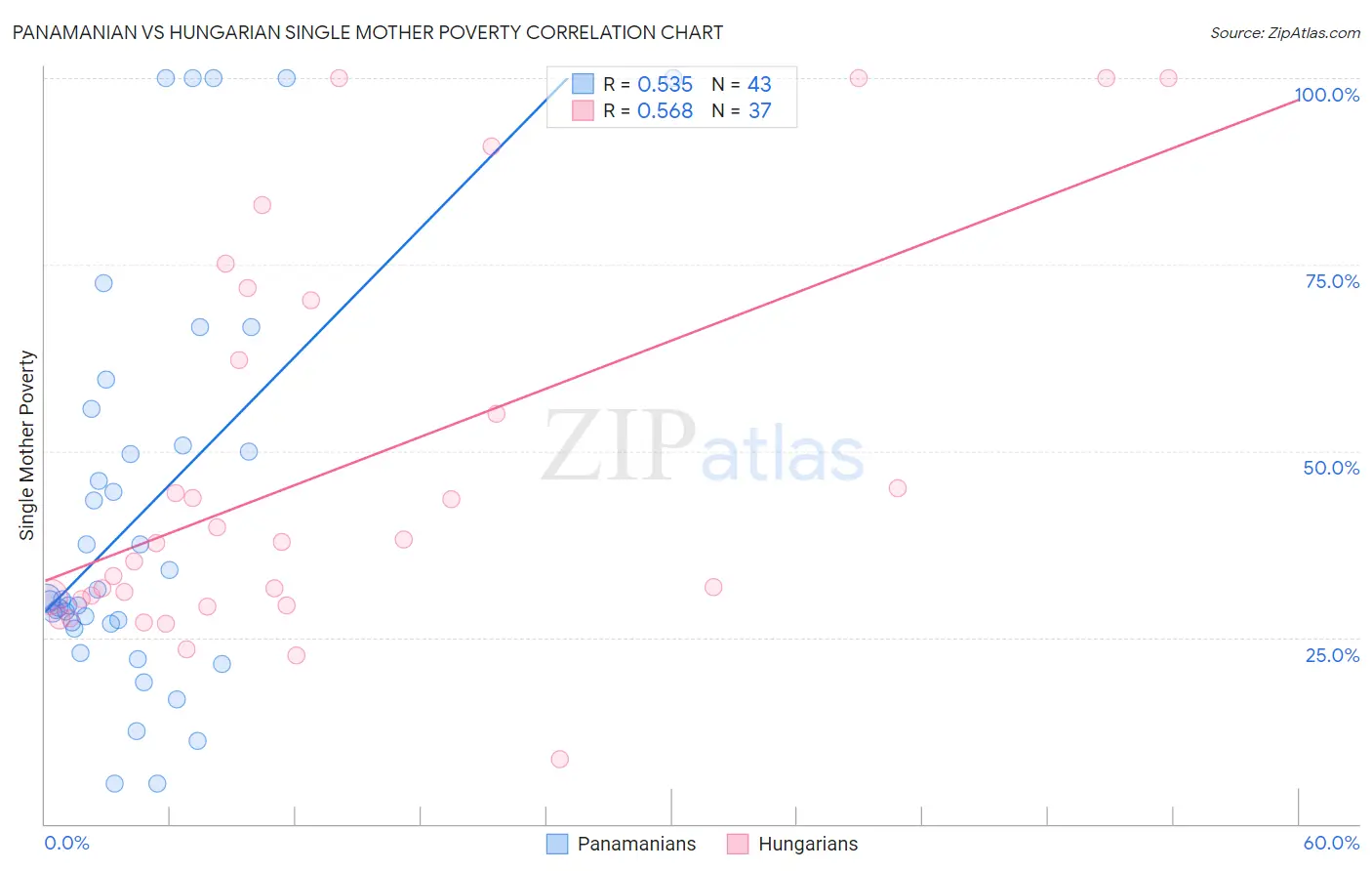 Panamanian vs Hungarian Single Mother Poverty