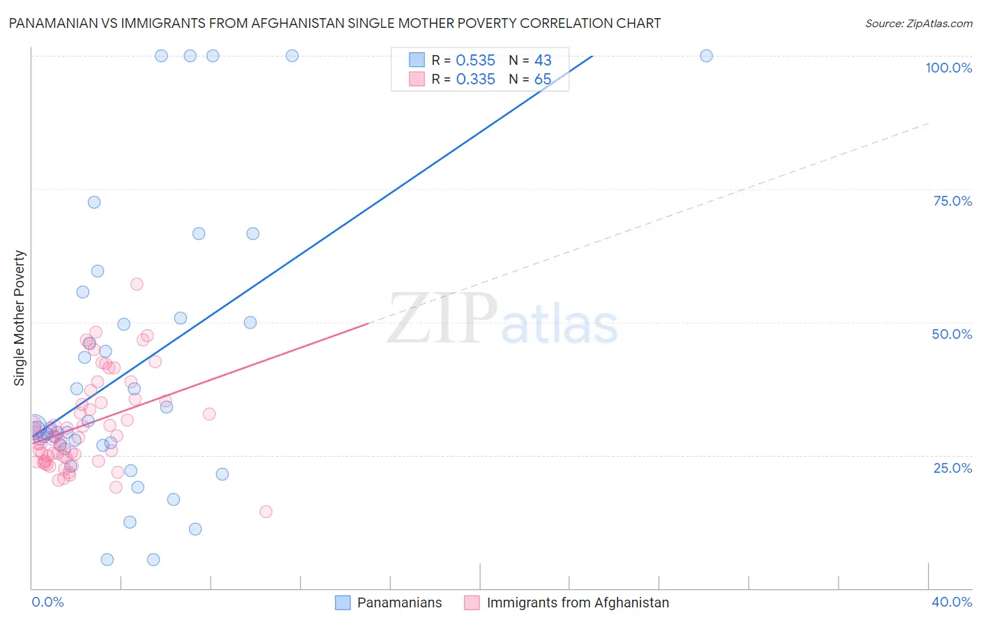 Panamanian vs Immigrants from Afghanistan Single Mother Poverty