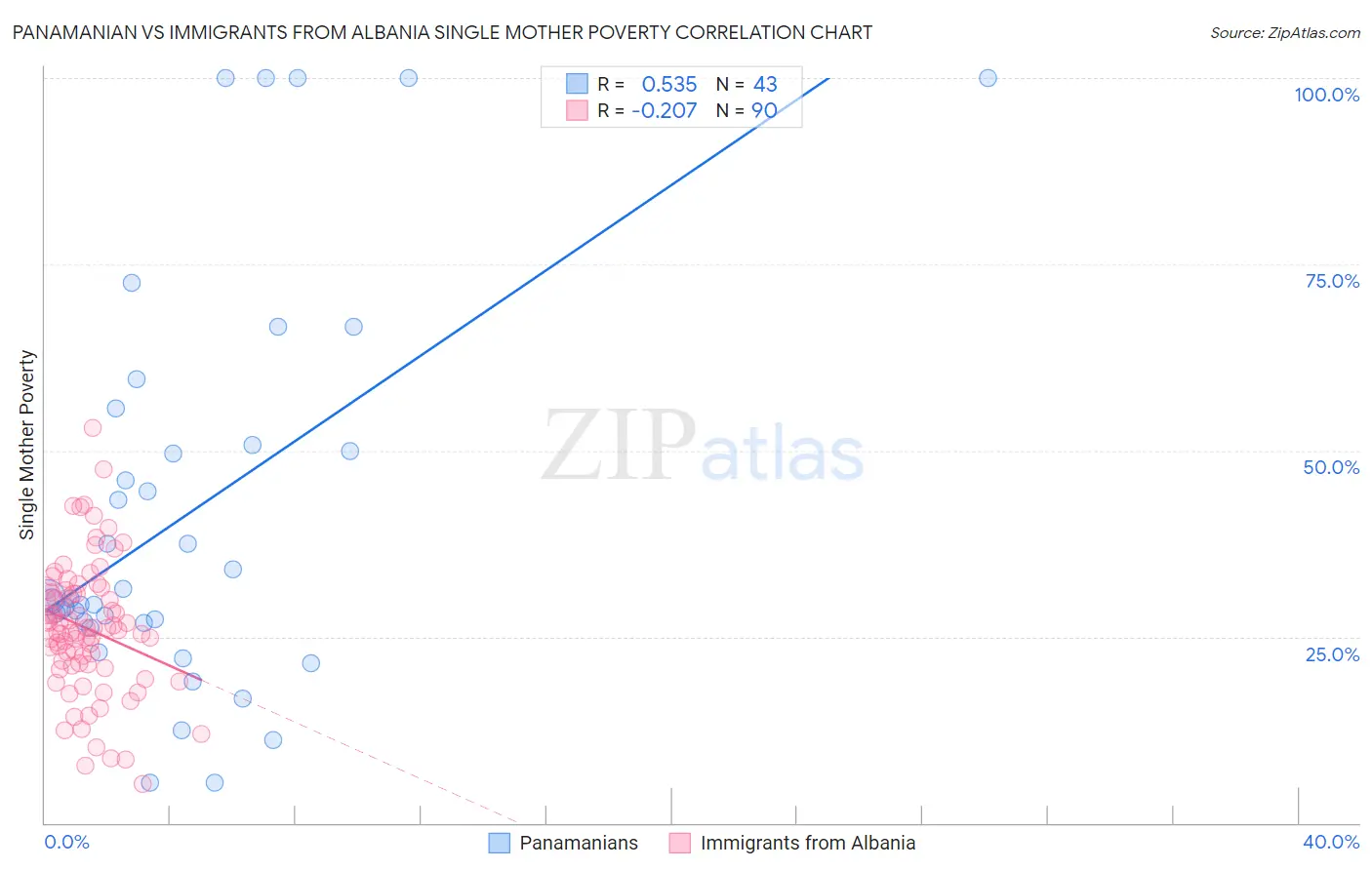 Panamanian vs Immigrants from Albania Single Mother Poverty