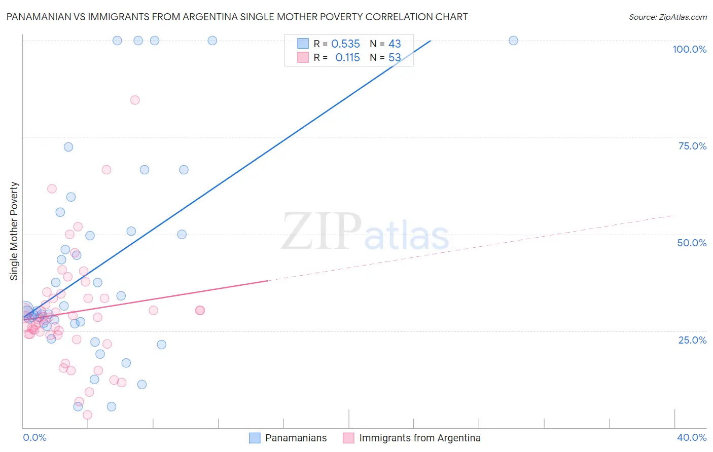 Panamanian vs Immigrants from Argentina Single Mother Poverty