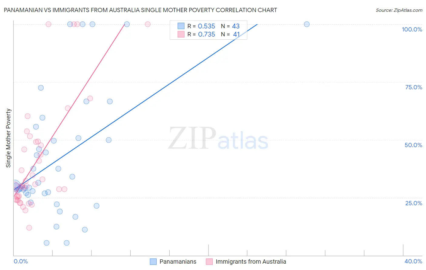Panamanian vs Immigrants from Australia Single Mother Poverty