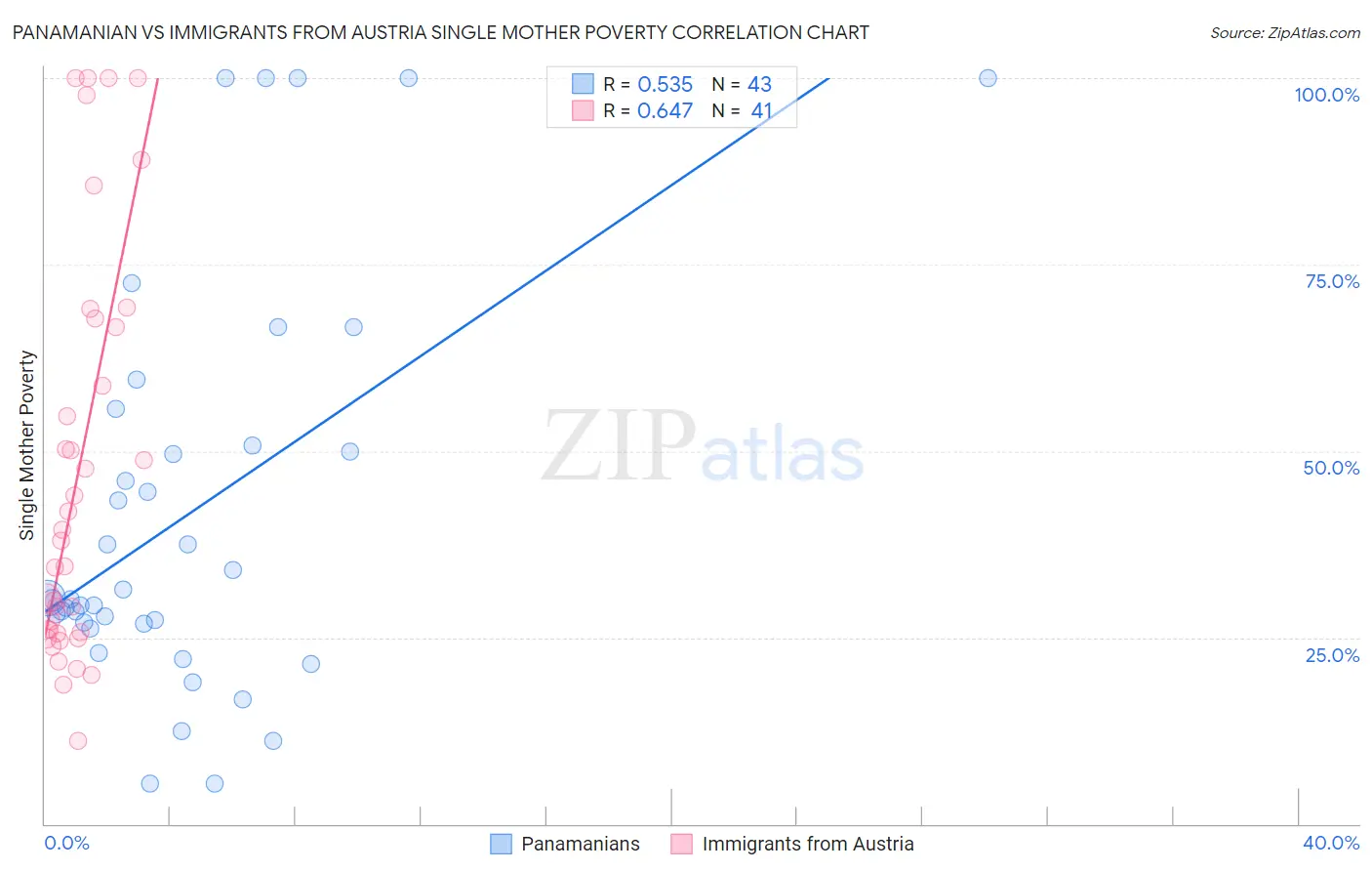 Panamanian vs Immigrants from Austria Single Mother Poverty