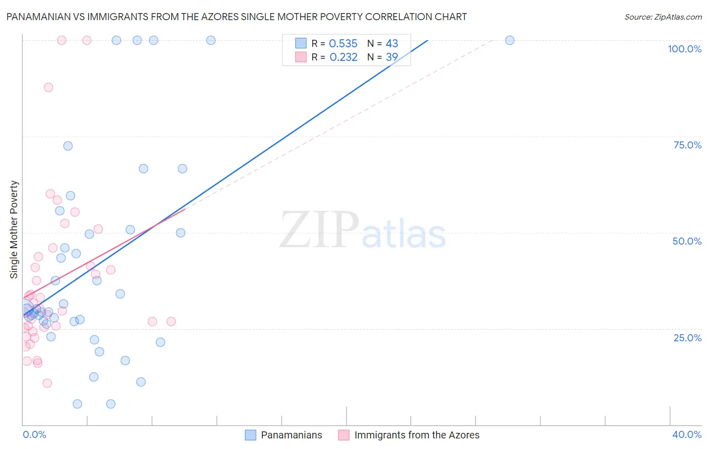 Panamanian vs Immigrants from the Azores Single Mother Poverty