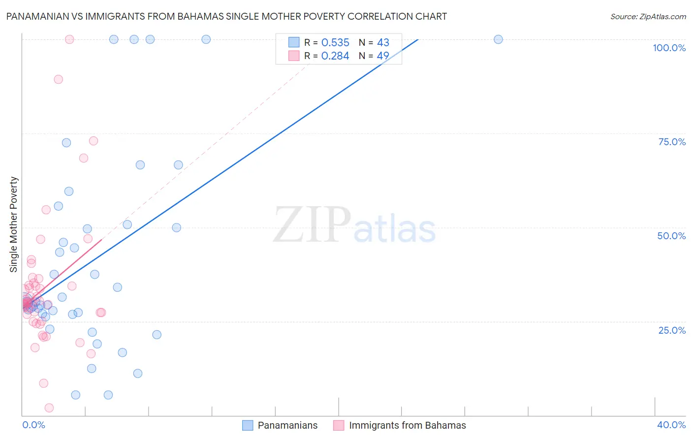 Panamanian vs Immigrants from Bahamas Single Mother Poverty