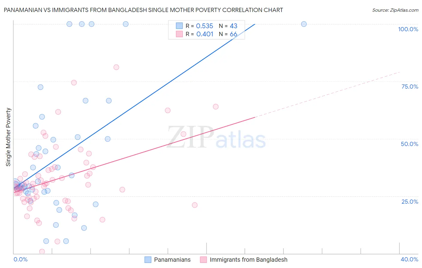 Panamanian vs Immigrants from Bangladesh Single Mother Poverty