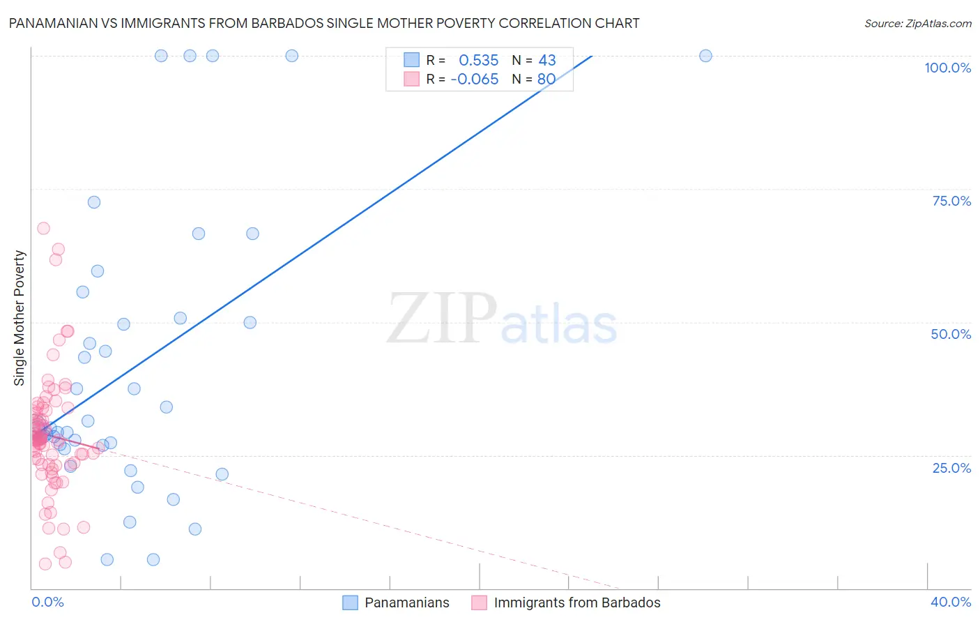 Panamanian vs Immigrants from Barbados Single Mother Poverty