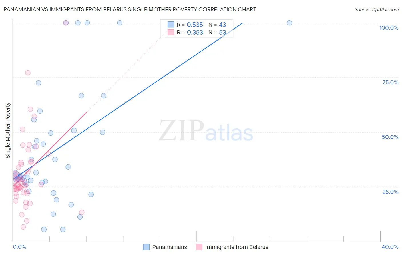 Panamanian vs Immigrants from Belarus Single Mother Poverty