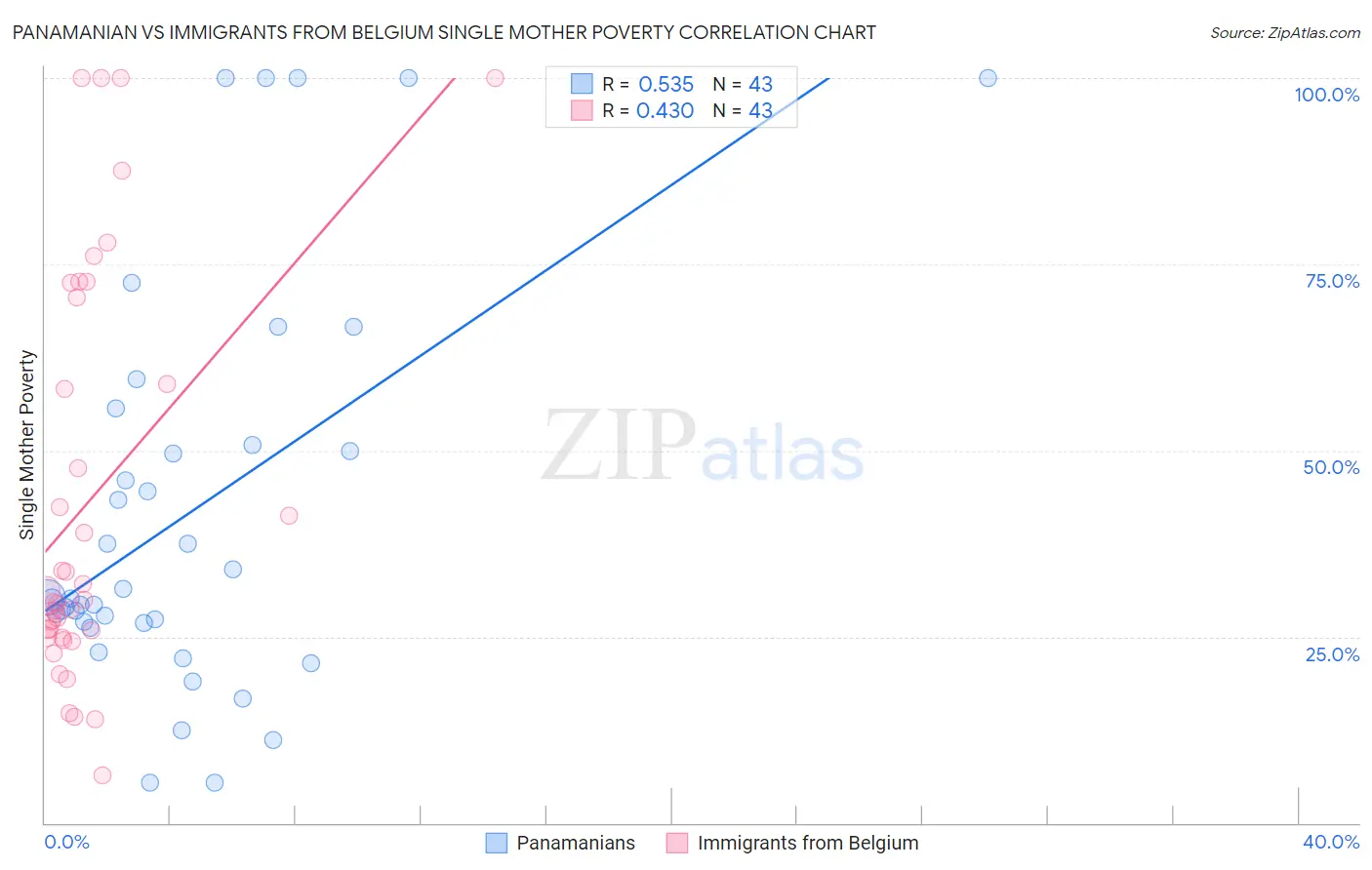 Panamanian vs Immigrants from Belgium Single Mother Poverty