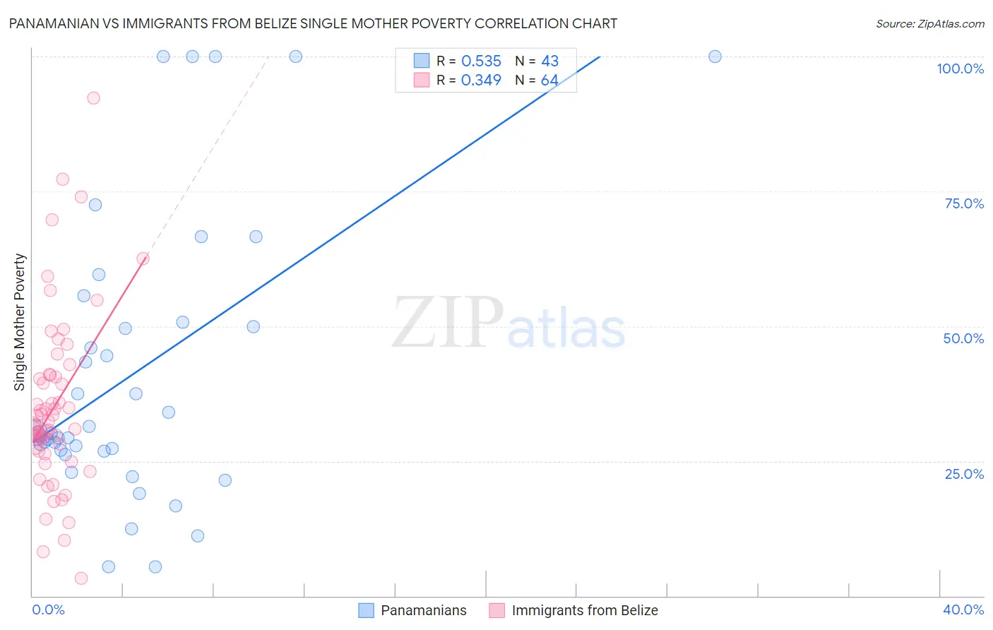 Panamanian vs Immigrants from Belize Single Mother Poverty