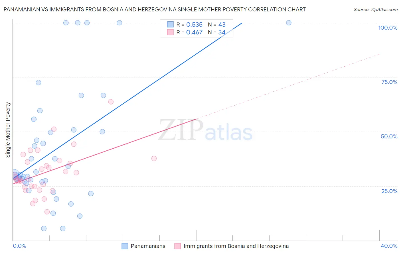 Panamanian vs Immigrants from Bosnia and Herzegovina Single Mother Poverty