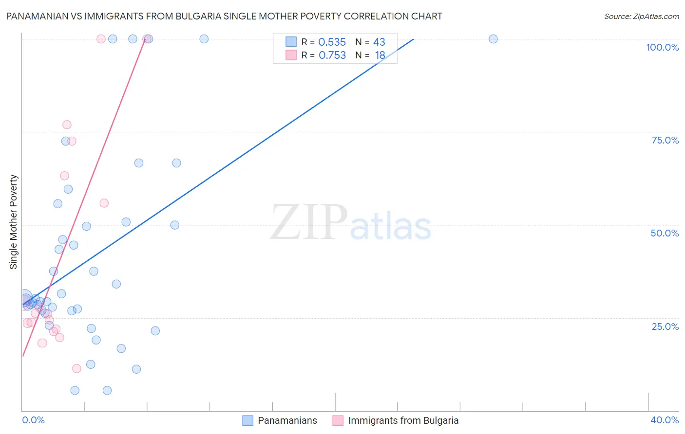Panamanian vs Immigrants from Bulgaria Single Mother Poverty